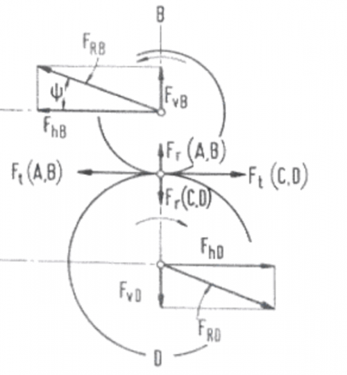 bearing loads